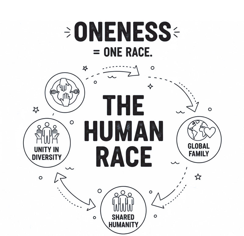 A black and white graphic poster with the text 'ONENESS = ONE RACE.' at the top and 'THE HUMAN RACE' in the center, surrounded by circular icons for 'UNITY IN DIVERSITY,' 'GLOBAL FAMILY,' 'SHARED HUMANITY,' and arrows connecting them.